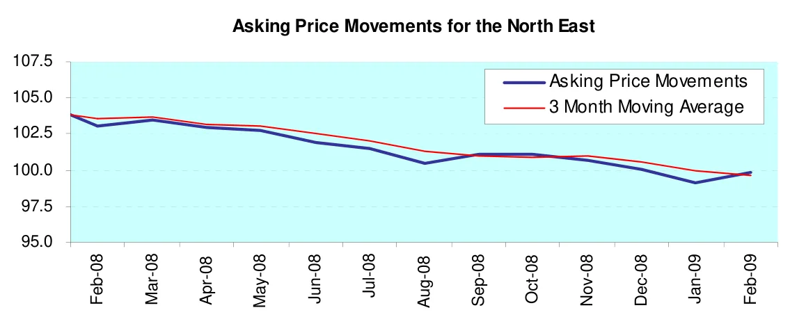 Asking Price Movements for the North East