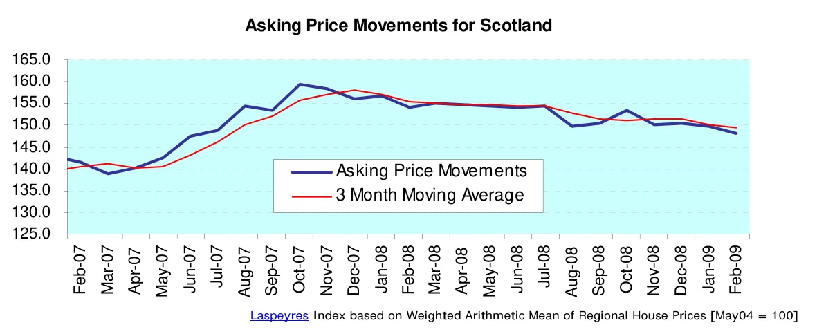 Asking Price Movements for Scotland