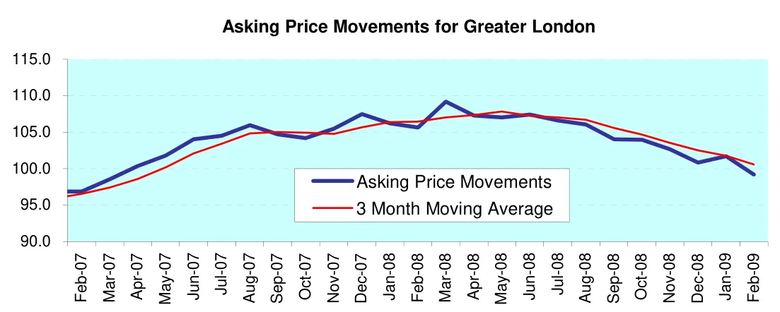Asking Price Movements for Greater London
