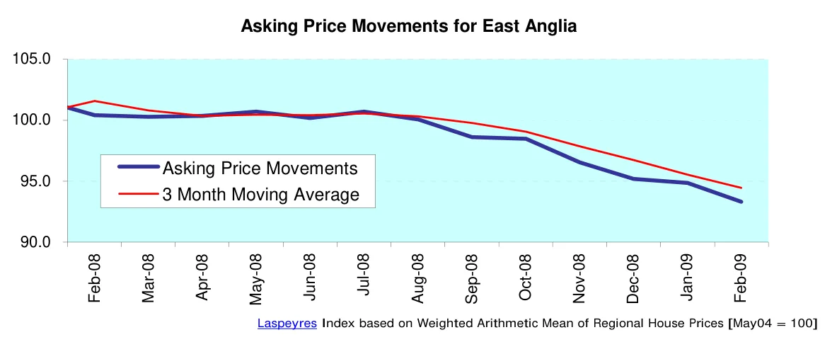 Asking Price Movements for East Anglia