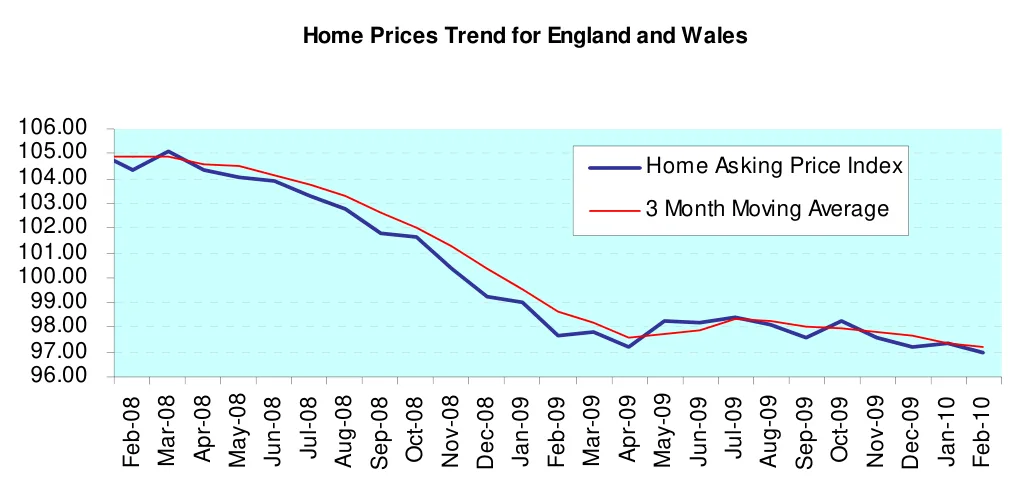 Home Prices Trend for England and Wales
