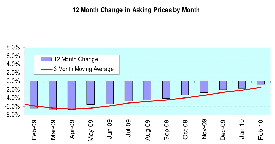 12 Month Change in Asking Prices by Month
