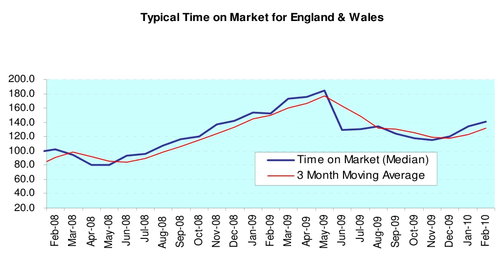 Typical Time on Market for England & Wales