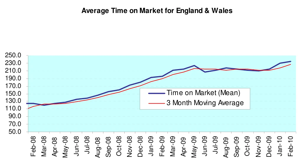 Average Time on Market for England & Wales