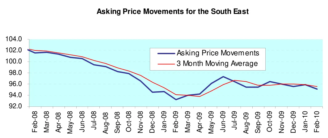 Asking Price Movements for the South East