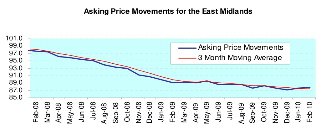 Asking Price Movements for the East Midlands