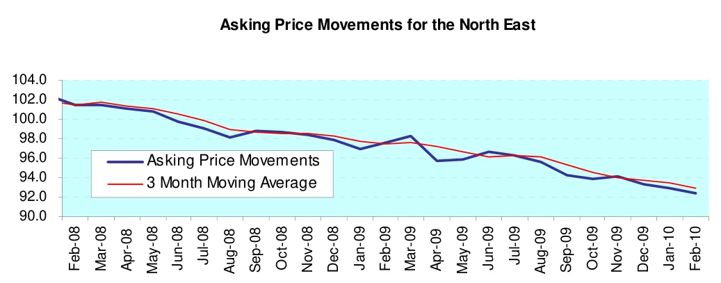 Asking Price Movements for the North East