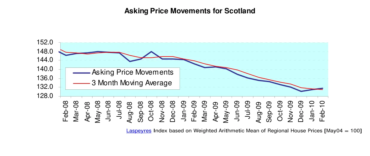Asking Price Movements for Scotland