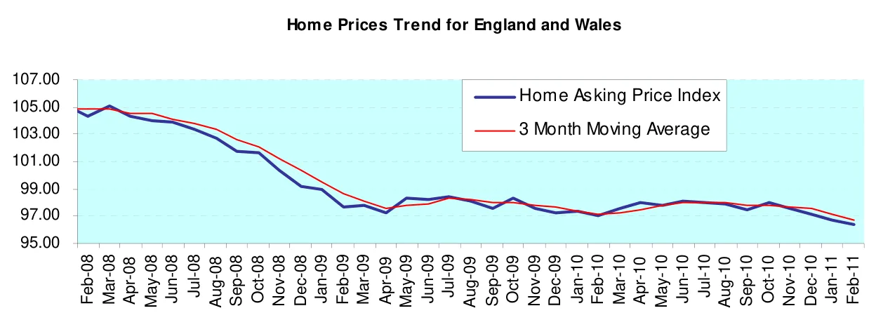 Home Prices Trend for England and Wales
