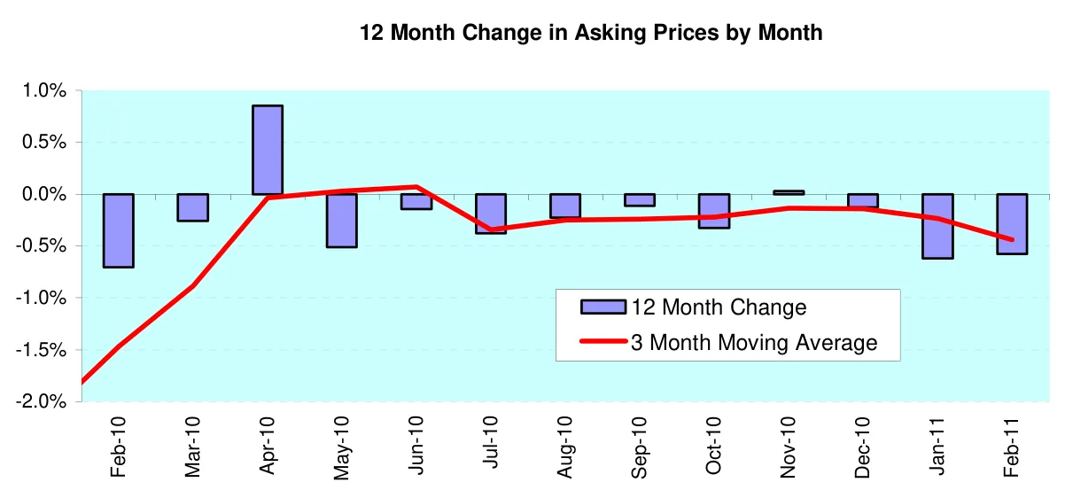 12 Month Change in Asking Prices by Month