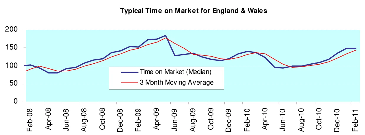 Typical Time on Market for England & Wales