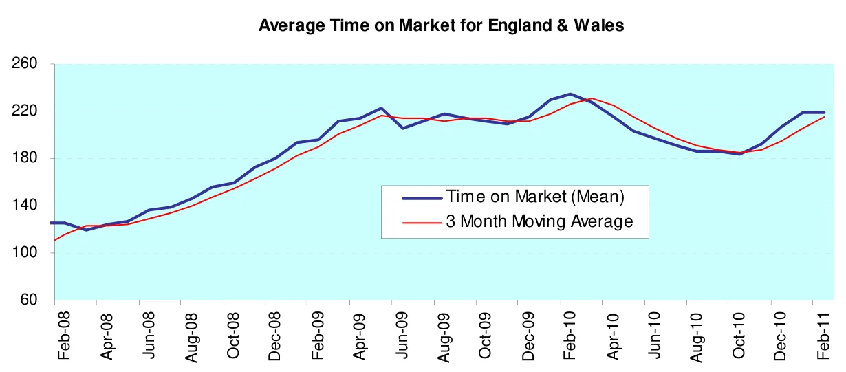 Average Time on Market for England & Wales