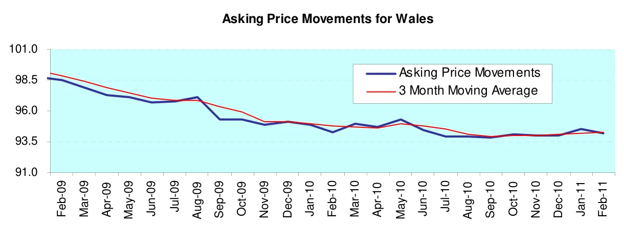 Asking Price Movements for Wales