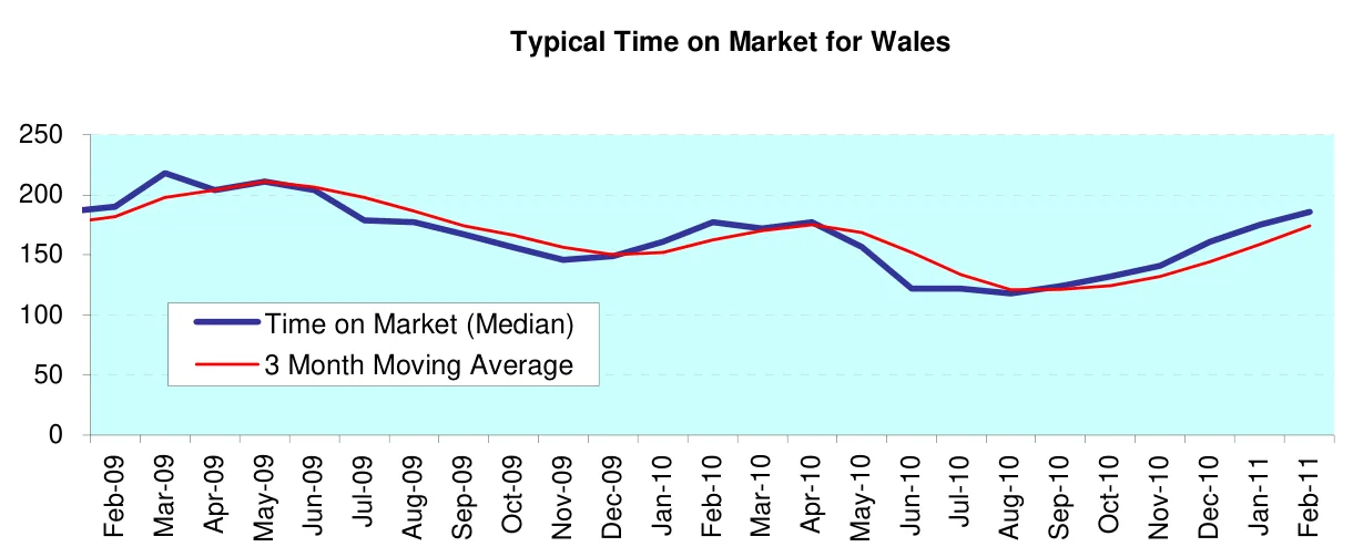 Typical Time on Market for Wales