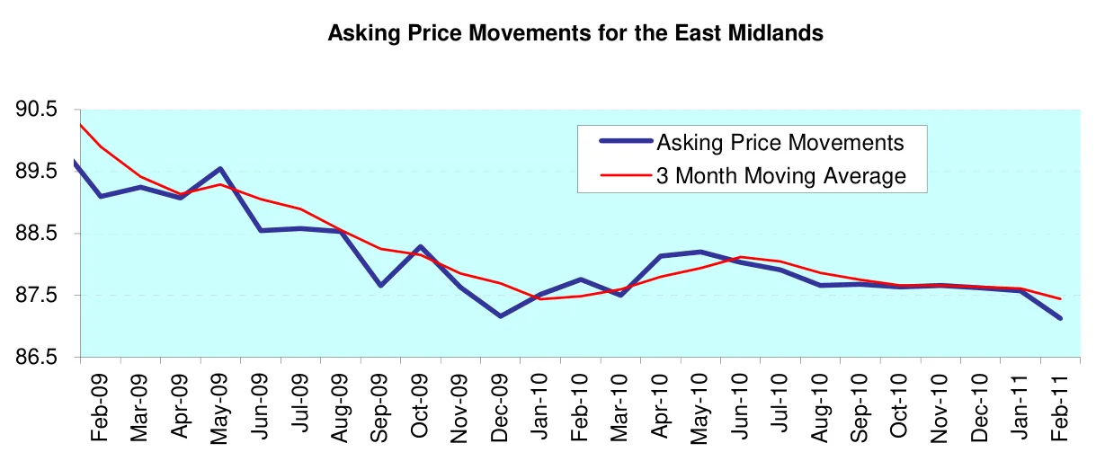 Asking Price Movements for the East Midlands