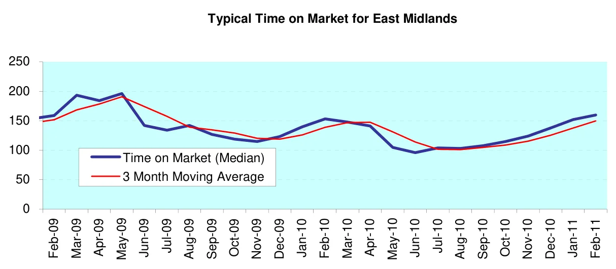 Typical Time on Market for East Midlands