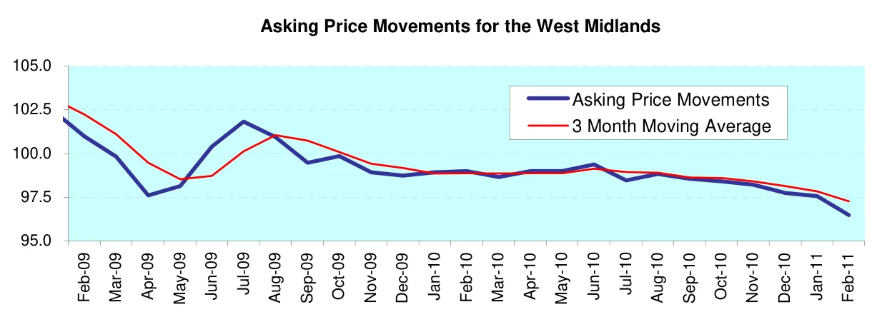 Asking Price Movements for the West Midlands