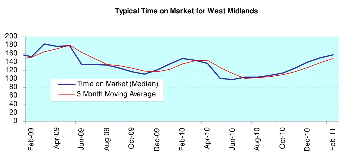 Typical Time on Market for West Midlands