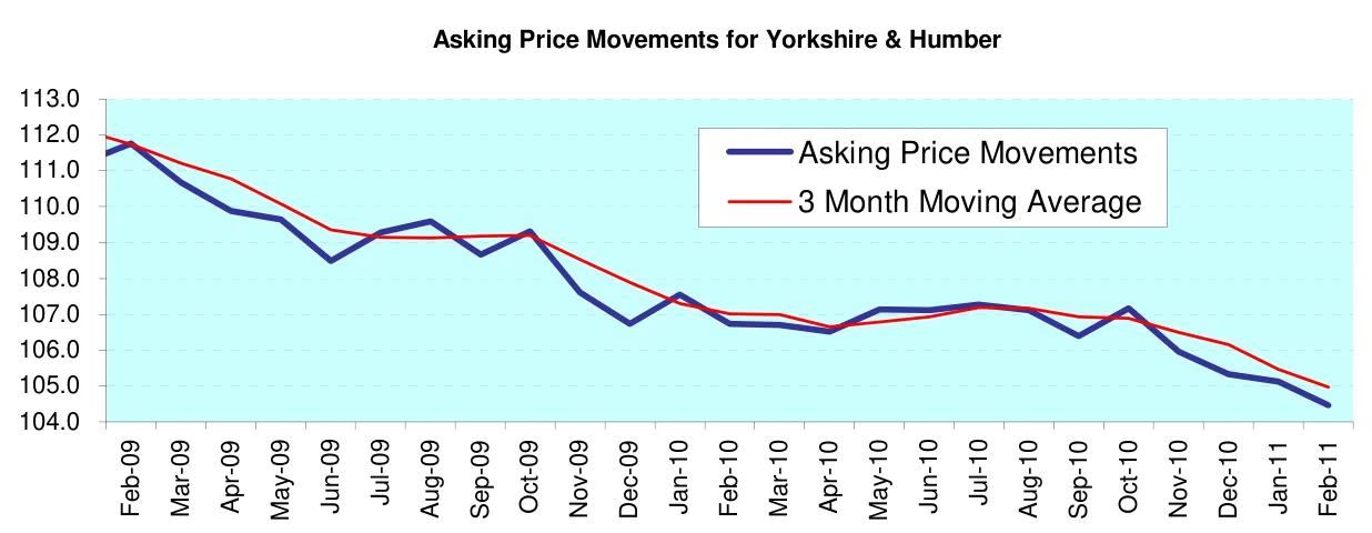 Asking Price Movements for Yorkshire & Humber