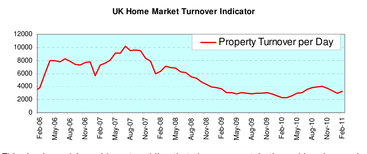 UK Home Market Turnover Indicator
