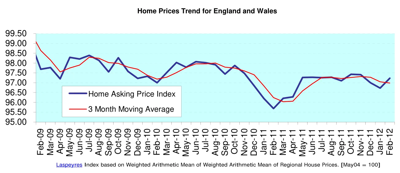 Home Prices Trend for England and Wales