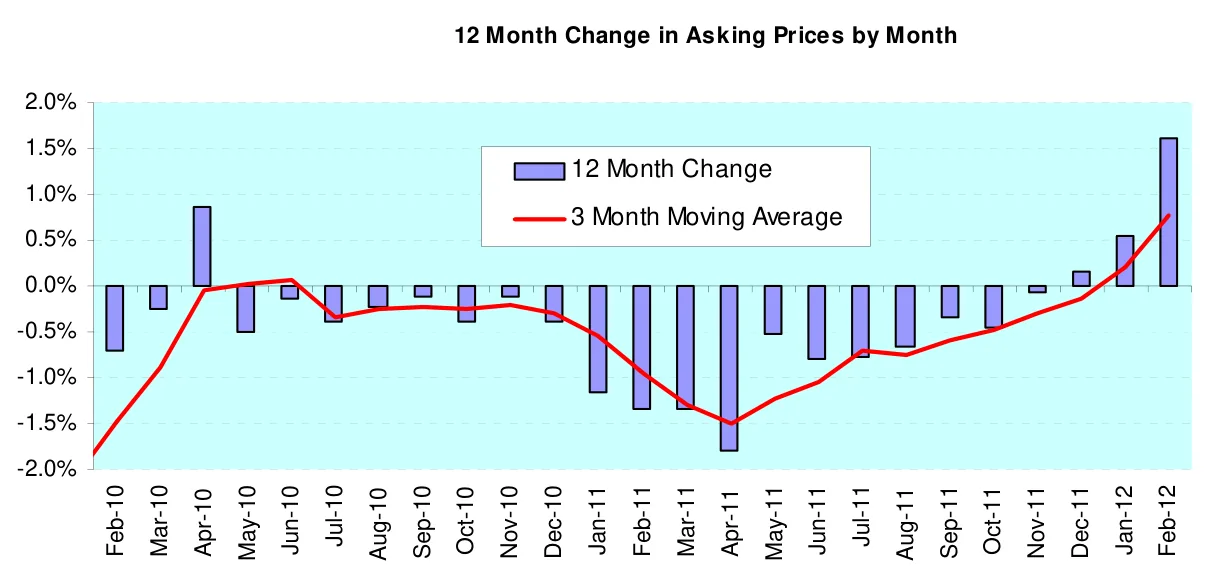12 Month Change in Asking Prices by Month