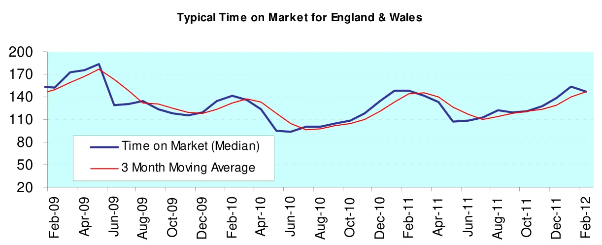 Typical Time on Market for England & Wales