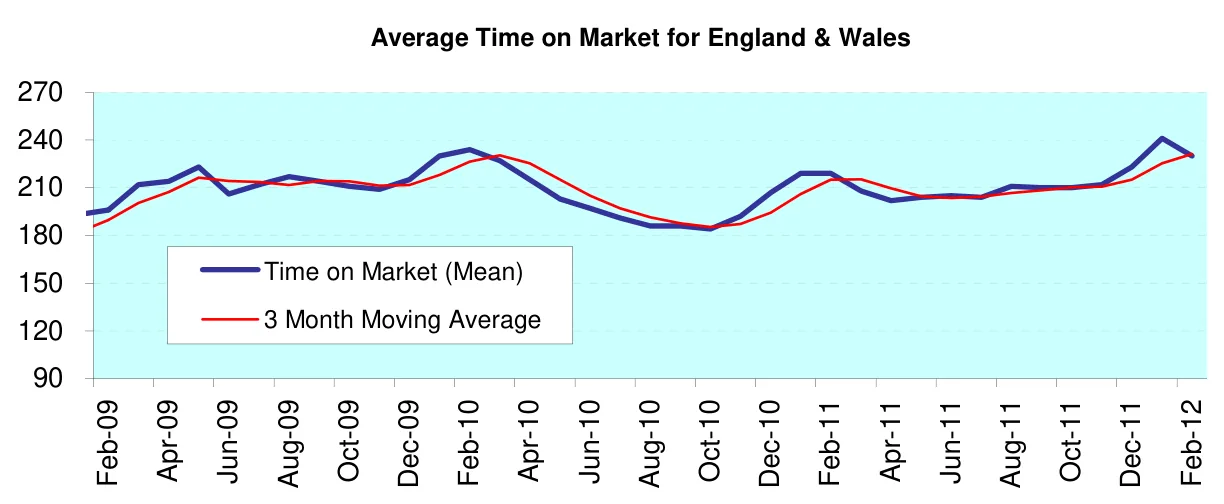 Average Time on Market for England & Wales