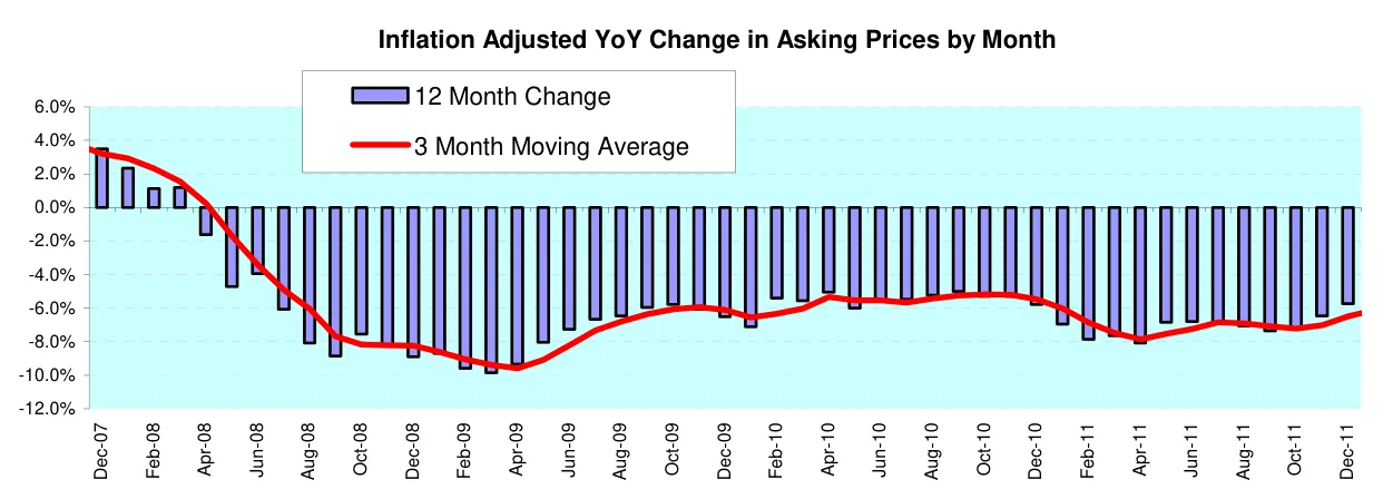 Inflation Adjusted YoY Change in Asking Prices by Month