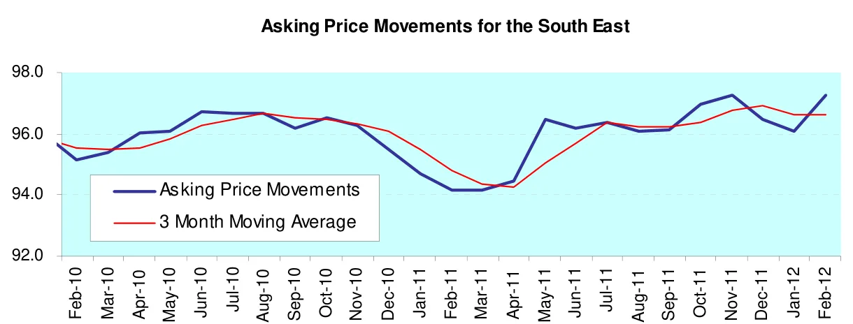Asking Price Movements for the South East