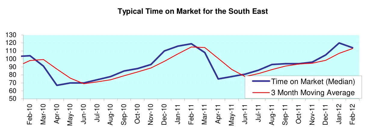 Typical Time on Market for the South East