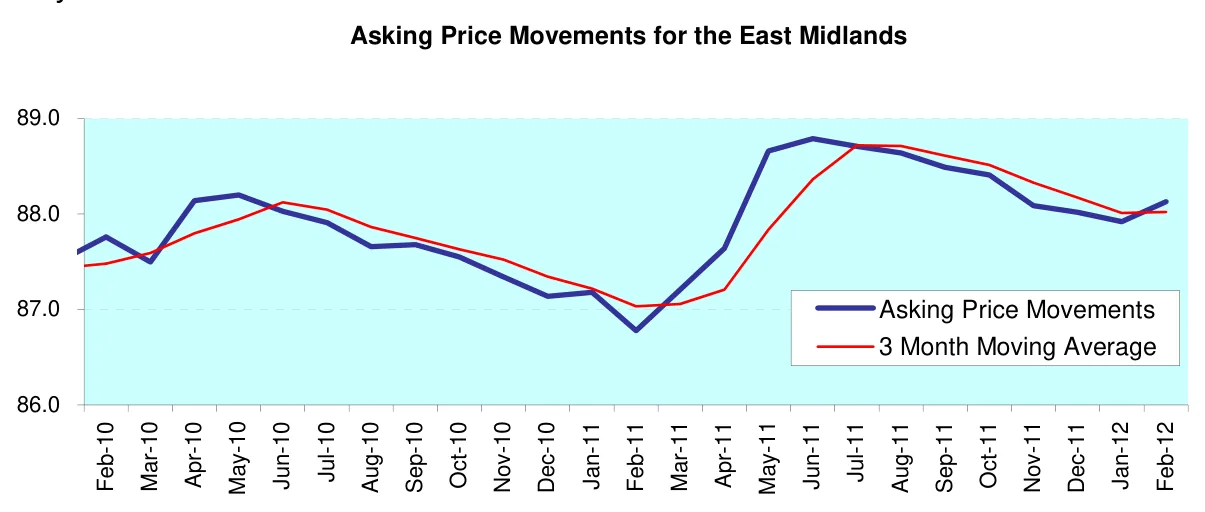 Asking Price Movements for the East Midlands