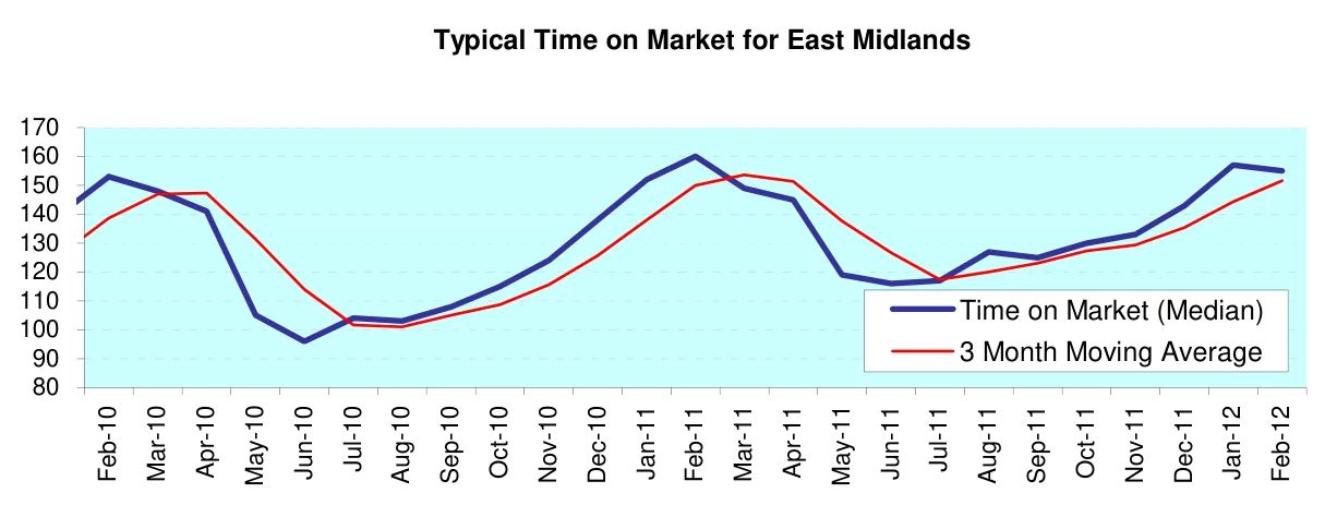 Typical Time on Market for East Midlands