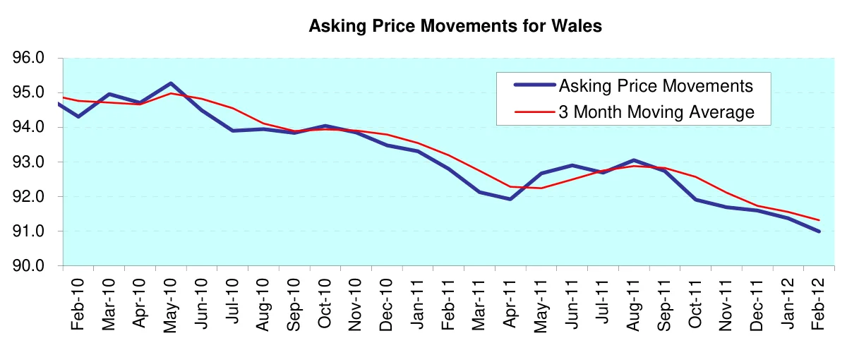 Asking Price Movements for Wales