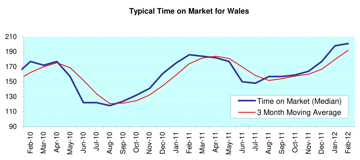 Typical Time on Market for Wales