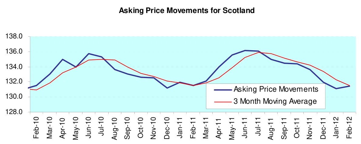 Asking Price Movements for Scotland