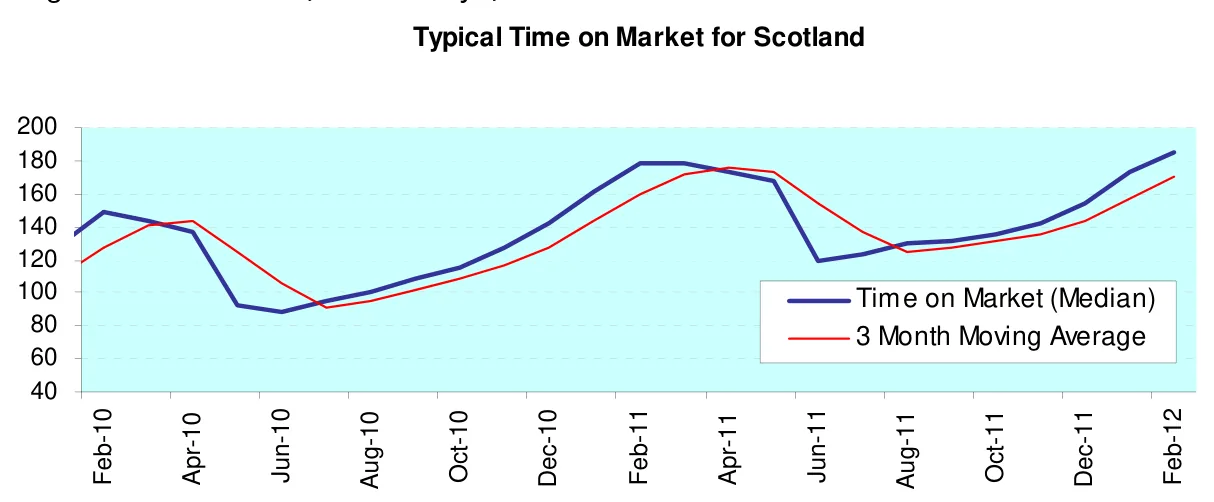 Typical Time on Market for Scotland