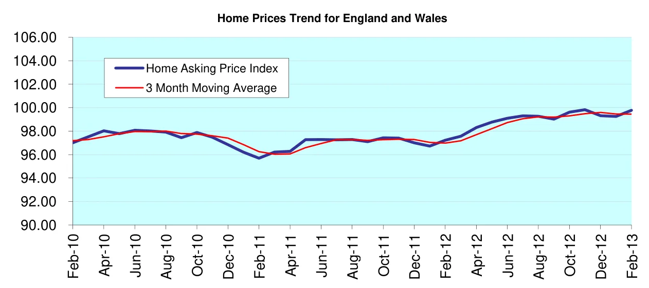 Home Prices Trend for England and Wales