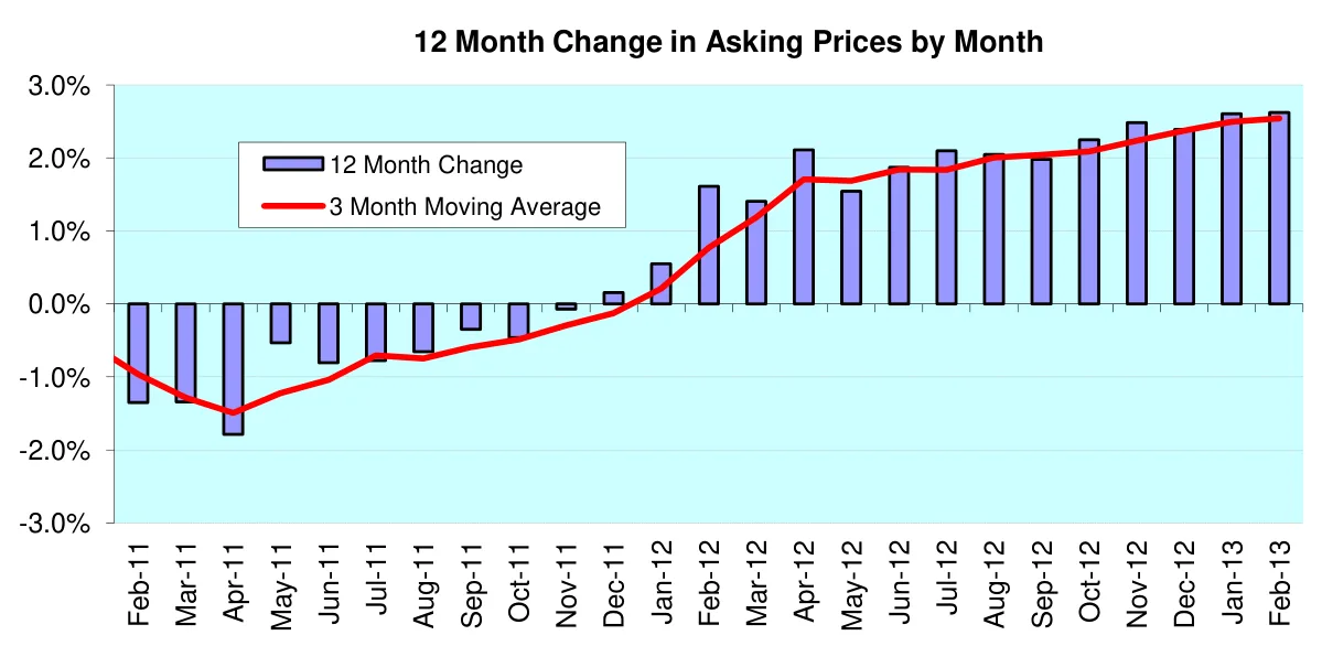 12 Month Change in Asking Prices by Month
