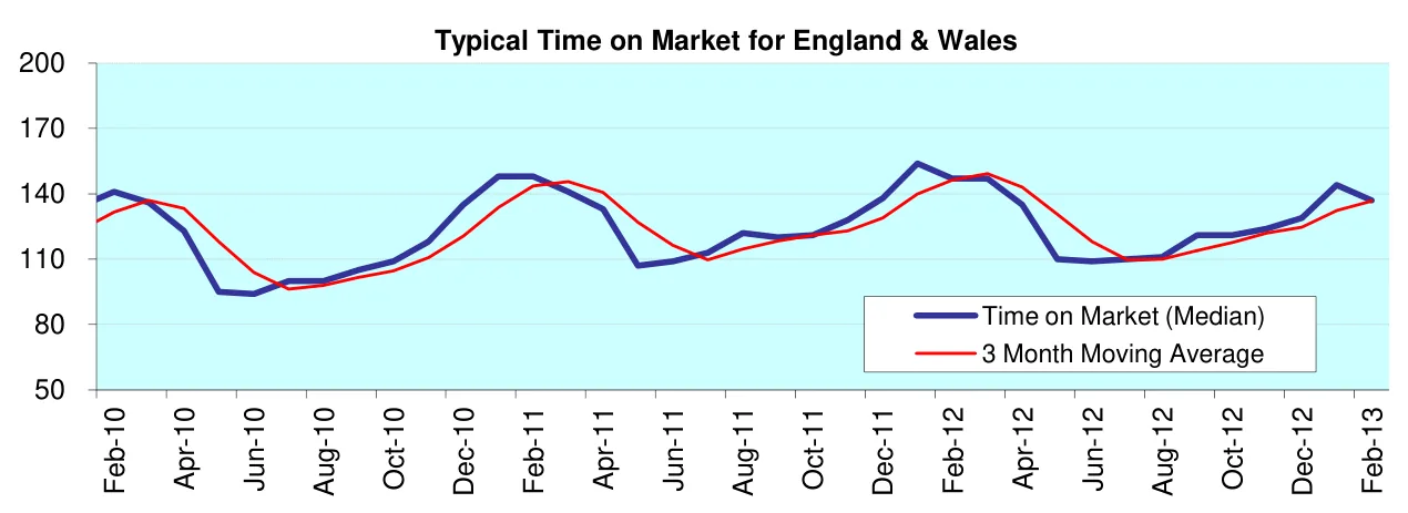 Typical Time on Market for England & Wales