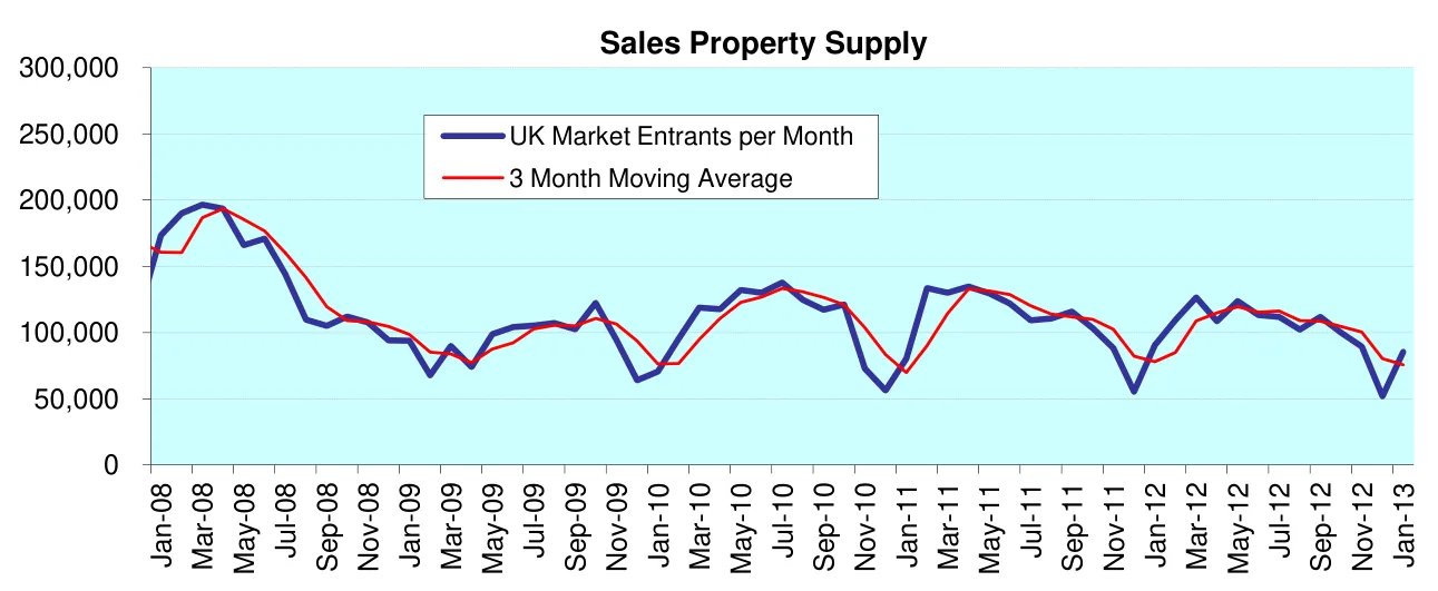 Sales Property Supply