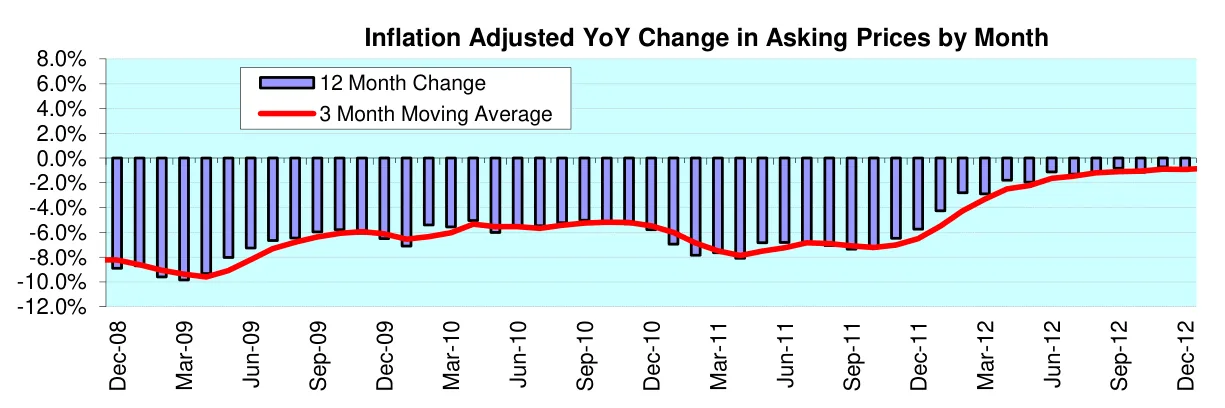 Inflation Adjusted YoY Change in Asking Prices by Month