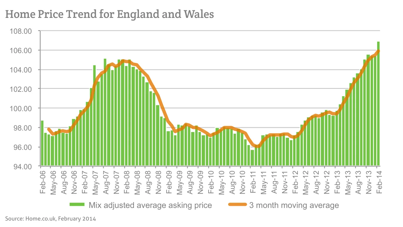 Home Price Trend for England and Wales