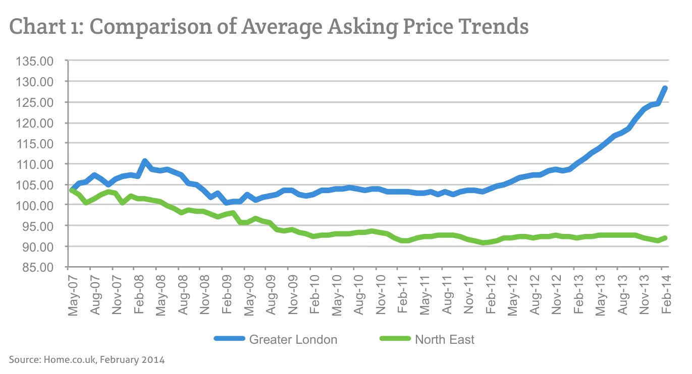 Chart 1: Comparison of Average Asking Price Trends