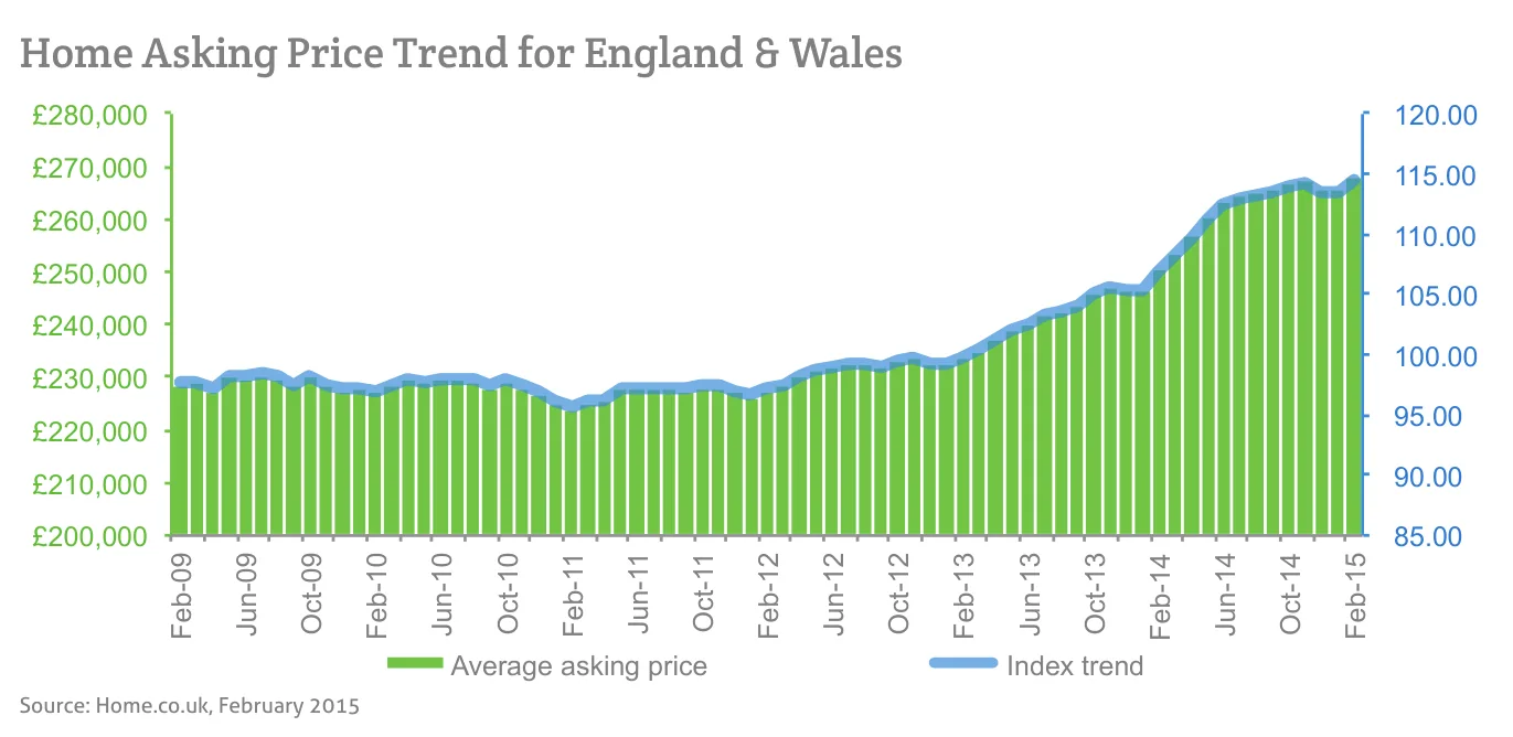 Home Asking Price Trend for England & Wales