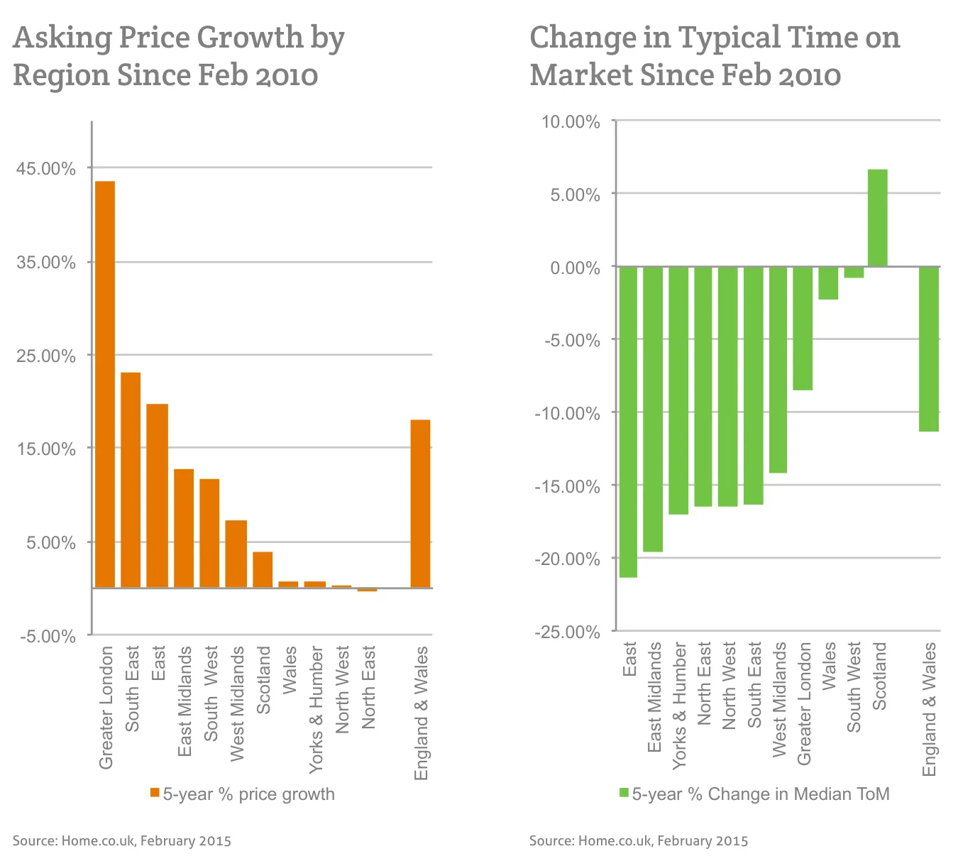 Asking Price Growth by Region Since Feb 2010