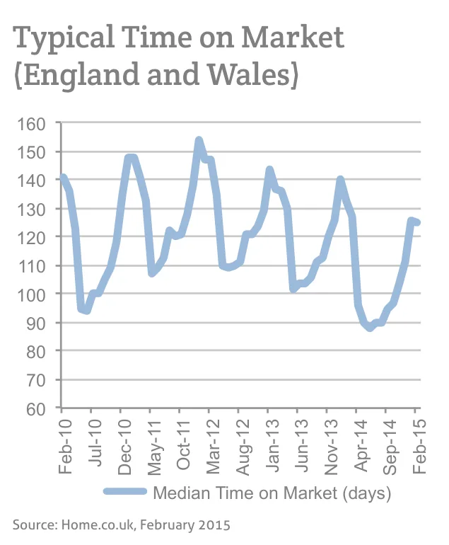 Typical Time on Market (England and Wales)
