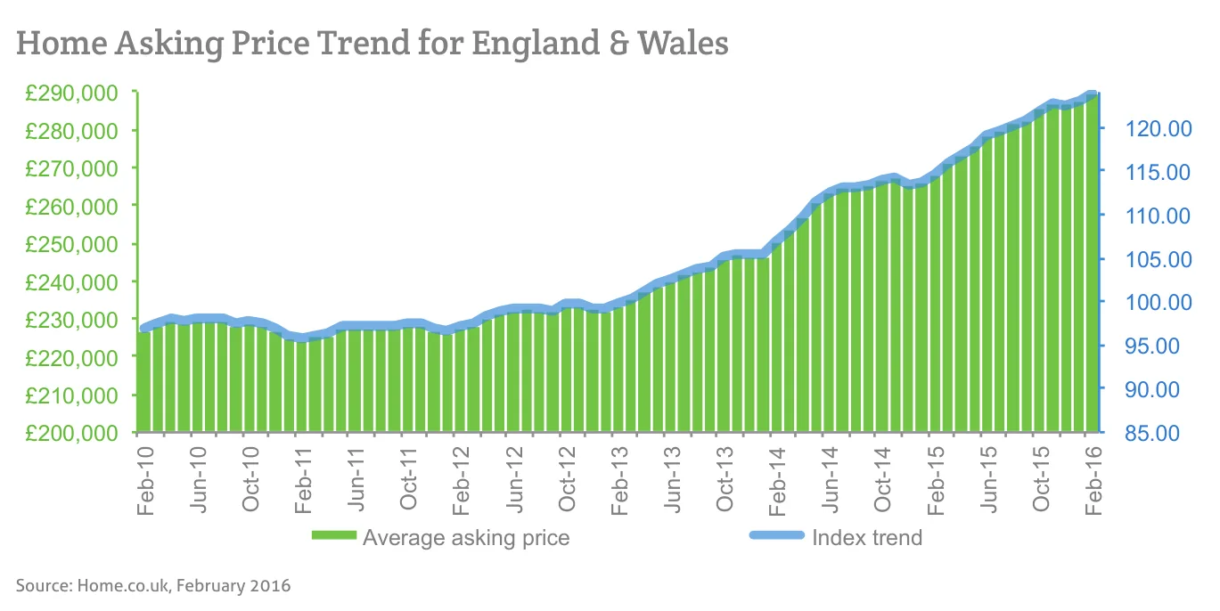 Home Asking Price Trend for England & Wales