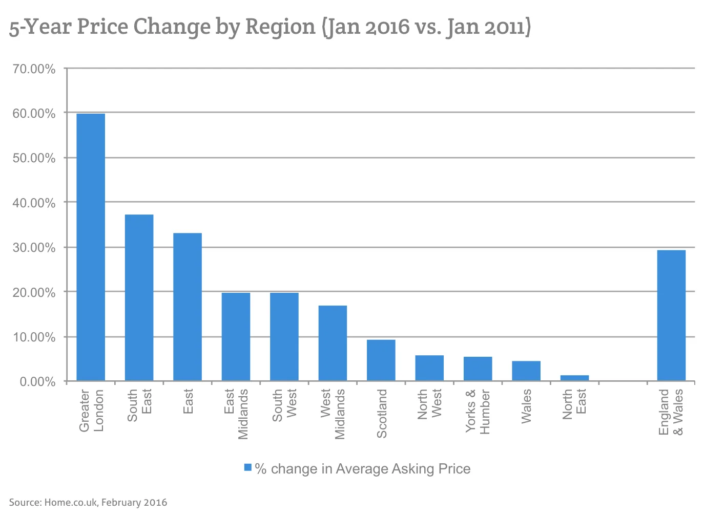 5-Year Price Change by Region (Jan 2016 vs. Jan 2011)