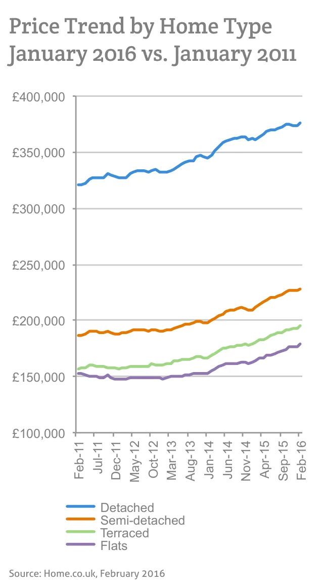 Price Trend by Home Type January 2016 vs. January 2011